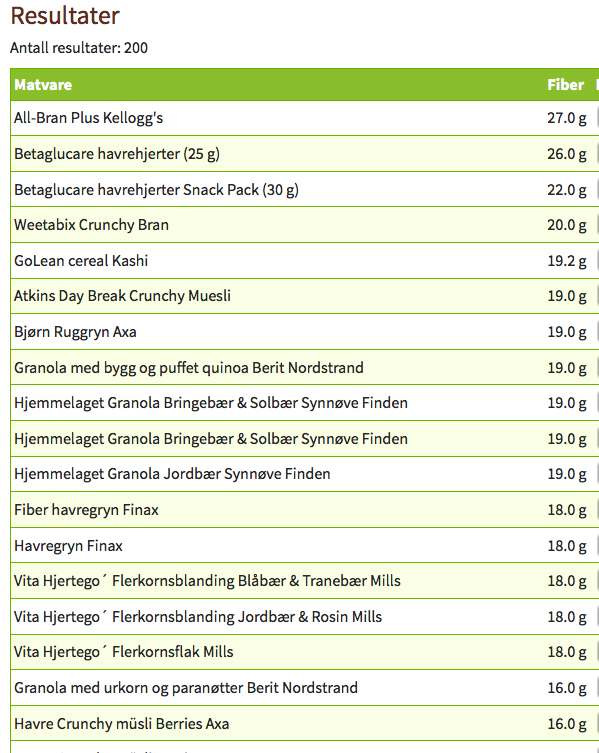 Med SomeBody kan du rangere norske matvarer!